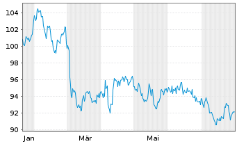 Chart Irland EO-Treasury Bonds 2025(55) - 1 Jahr