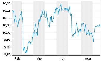 Chart JPM ETFs(Ir)ICAV-EUR GBA ETF - 1 Jahr