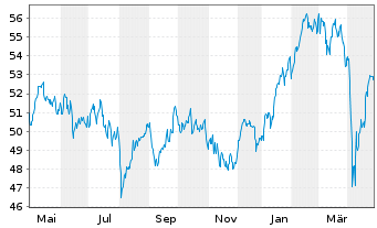 Chart iShsII-Core EUR.STOXX 50 EURD - 1 Year