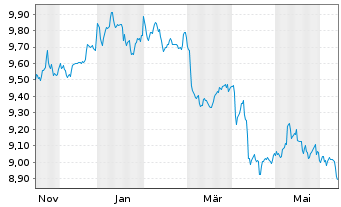 Chart AXA IM ICE US Treasu.0-1Y ETF - 1 Year