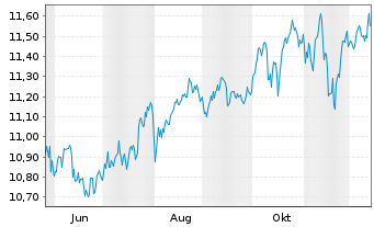 Chart BNPPE-MSCI Wld Equal We.Sel. - 1 Jahr