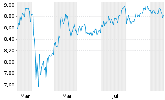 Chart UBSS-UBS S&P 500 Eq. Weight SF - 1 Year