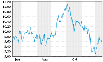 Chart SPDR S&P Eur.Defense Vis.ETF Reg.Shs Uh.EUR Acc.oN - 1 Jahr