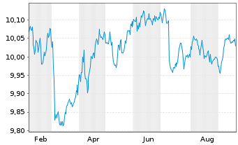 Chart JPM.ETFs IE-EUR Agg.Bd Act.ETF - 1 Jahr
