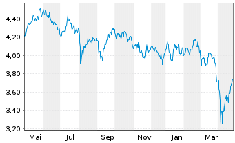 Chart I.M.II-Inv.Wind Energy ETF USD - 1 Jahr