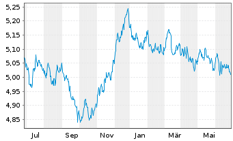 Chart INVESCO II/SHS CL-DIST EUR - 1 Jahr
