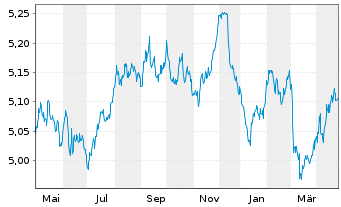 Chart INVESCO II/SHS CL-DIST EUR - 1 an