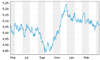 Chart INVESCO II/SHS CL-DIST EUR - 1 an