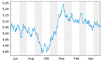Chart INVESCO II/SHS CL-DIST EUR - 1 Year