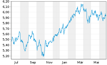 Chart Vngrd Fds-ESG Dv.As-Pc Al ETF Reg.Shs USD - 1 an