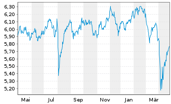 Chart Vngrd Fds-ESG Dv.As-Pc Al ETF Reg.Shs USD - 1 Year