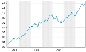 Chart Amundi ICAV-MS.USA ESG LX ETF USD - 1 Year