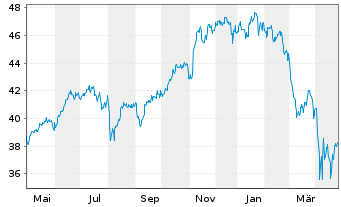 Chart Amundi ICAV-MS.USA ESG LX ETF USD - 1 Year