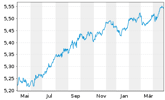 Chart iShs V-iBds Dec 2028 Term EO C - 1 an