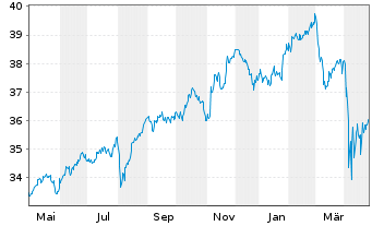 Chart XT-MSCI W.M.V.E 1CDLA USD - 1 an