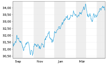 Chart XT-MSCI W.M.V.E 1CDLA USD - 1 an