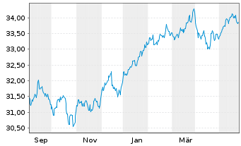 Chart XT-MSCI W.M.V.E 1CDLA USD - 1 Jahr