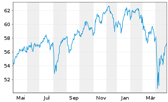 Chart INVESCOM2-IQSESG GLE EURD - 1 Year