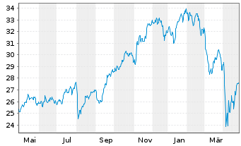 Chart Flexshs.ICAV-List.Priv.Eq.ETF - 1 Year