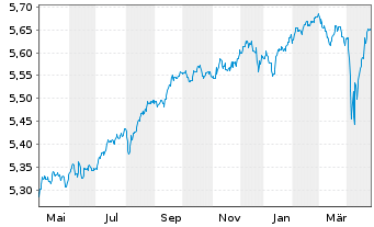 Chart iShs Gbl Hi.Yld Corp Bd U.ETF - 1 an