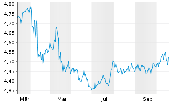 Chart iShs II-iShs$Sukuk ETF USD Dis. - 1 Year