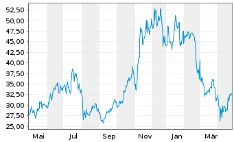 Chart WisdomTree ICAV-Blockchain ETF Reg.Shs USD Acc. oN - 1 Year