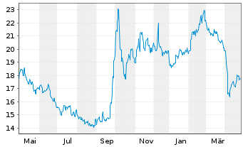 Chart Gl X ETFs II-Gl X Ch.El.Veh.B. USD - 1 an