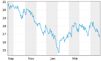 Chart Gl X ETFs II-Gl X Ch.El.Veh.B. USD - 1 Year