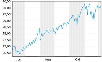 Chart Xtr.IE)Xtr.Wld Eq.enh.Act.ETF Reg.Shs 1C USD Acc. - 1 Year
