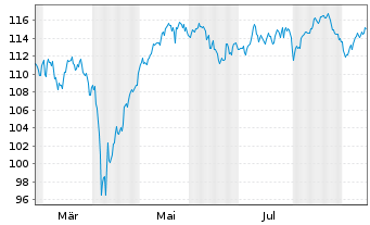 Chart AI-ENHANCED EUROZ.EQ.U.ETF - 1 Year