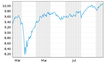 Chart Amu.MSCI Wld EX USA ETF USD Dis. - 1 Year
