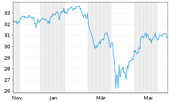 Chart Amu.ETF ICAV-PRIME Glbl ETF - 1 Year