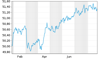 Chart GS-EUR Inv.Grade Corp.Bd Act.EUR Dis - 1 Jahr