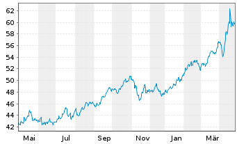 Chart ISHARES PHYS.MET.O.END ZT - 1 Year