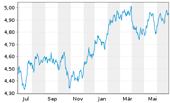 Chart iShs V-MSCI W.H.C.S.ESG U.ETF Reg. Shs USD Acc. oN - 1 Jahr