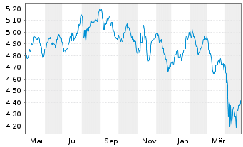 Chart iShs V-MSCI W.H.C.S.ESG U.ETF Reg. Shs USD Acc. oN - 1 an