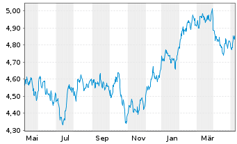 Chart iShs V-MSCI W.H.C.S.ESG U.ETF Reg. Shs USD Acc. oN - 1 an