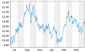 Chart Amu.S&P Gl ENE.CAR.RED.ETF - 1 Jahr