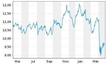 Chart Amu.S&P Gl ENE.CAR.RED.ETF - 1 Jahr