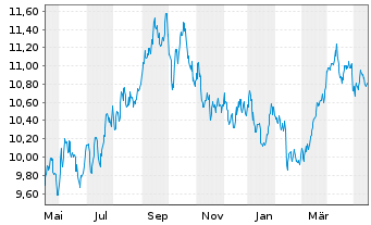 Chart Amu.S&P Gl ENE.CAR.RED.ETF - 1 Year