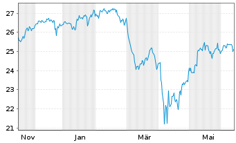 Chart JPM ETFS-Crb.Trns.Gl Eq(CTB)UE - 1 Year