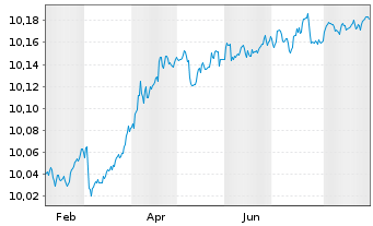 Chart HSBC Gl-EUR Lo.Ca.Go.1-3 Ye.Bd - 1 Jahr