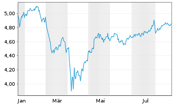 Chart iShs III-iShs Wld Eq.F.R.A.ETF - 1 Jahr