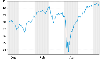 Chart JPMrgn ETFs(Ird)ICAV-UK Eq ETF GBP Acc - 1 Year