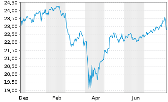 Chart JPM.ETFs(IE)-A.C.R.E.Eq.A.UETF USD Acc. - 1 an