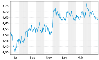 Chart iShsV-France Govt Bond U.ETF USD - 1 Year