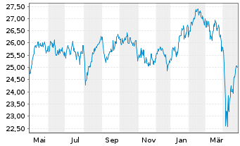 Chart HSBC ETFs-MSCI Eur.Isl.ESG - 1 Jahr