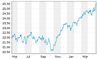 Chart HSBC ETFs-MSCI Eur.Isl.ESG - 1 an