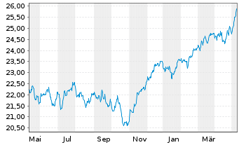 Chart HSBC ETFs-MSCI Eur.Isl.ESG - 1 an