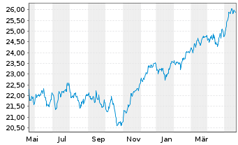 Chart HSBC ETFs-MSCI Eur.Isl.ESG - 1 Year